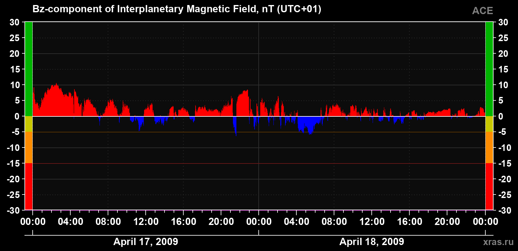 The Bz component of the solar wind magnetic field