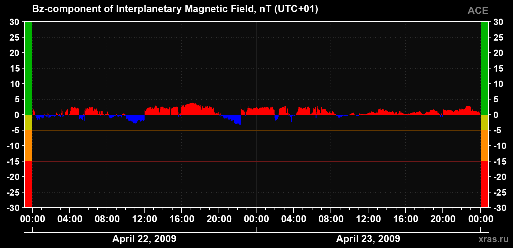 The Bz component of the solar wind magnetic field