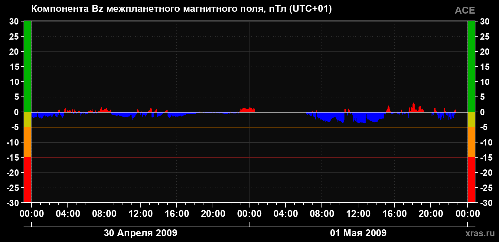 Компонента Bz магнитного поля солнечного ветра