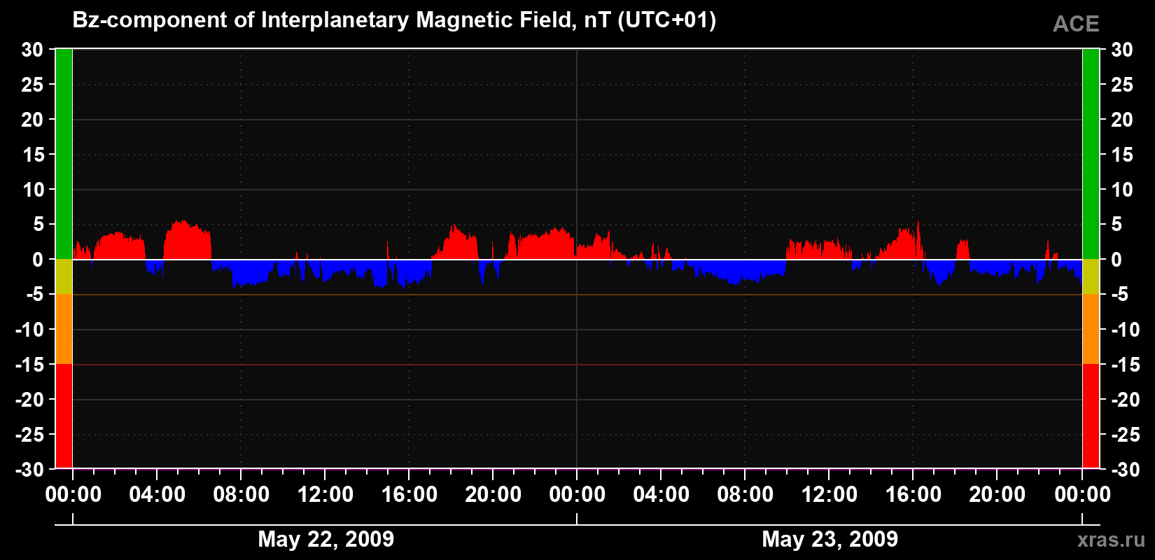 The Bz component of the solar wind magnetic field