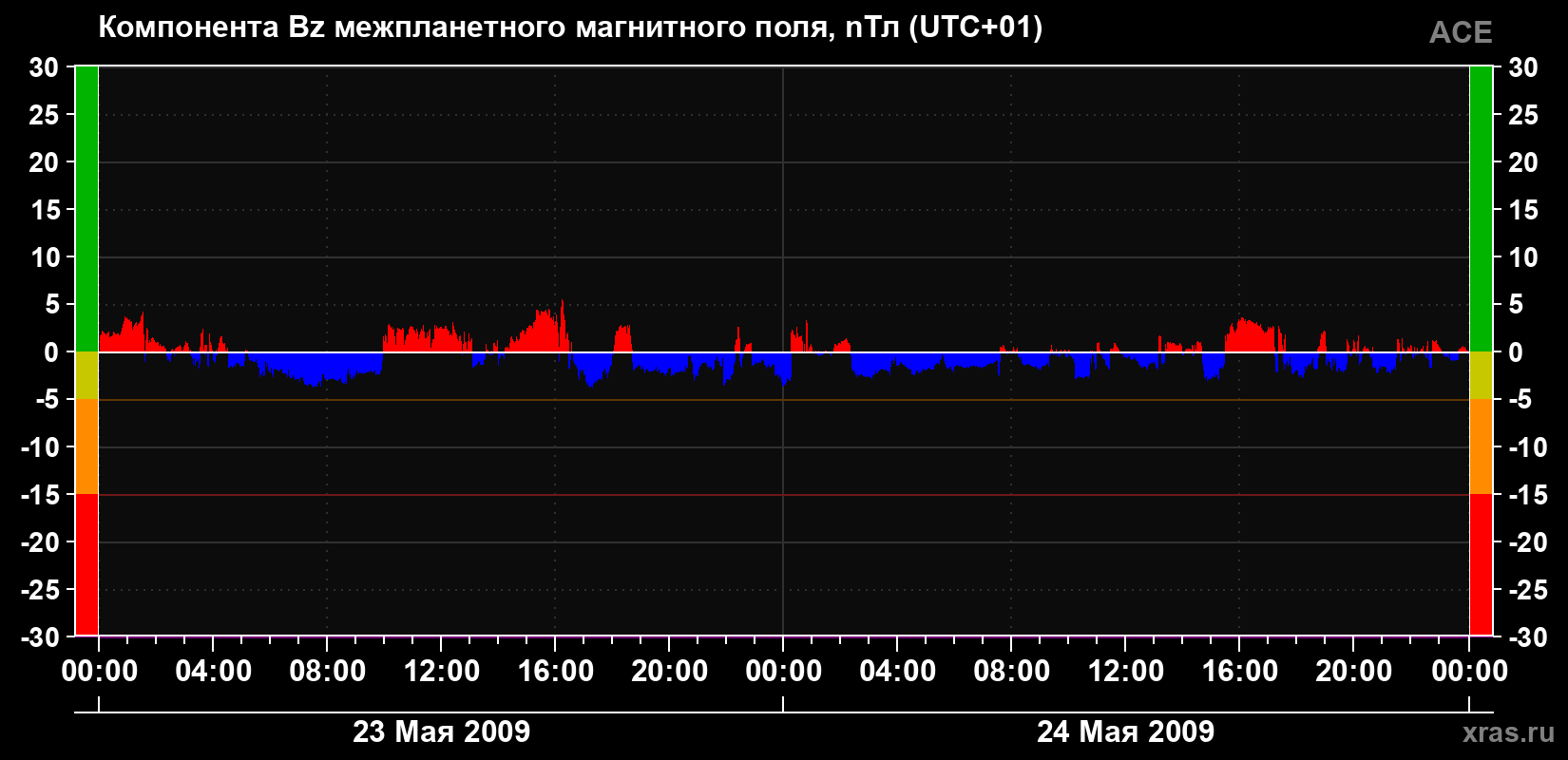 Компонента Bz магнитного поля солнечного ветра