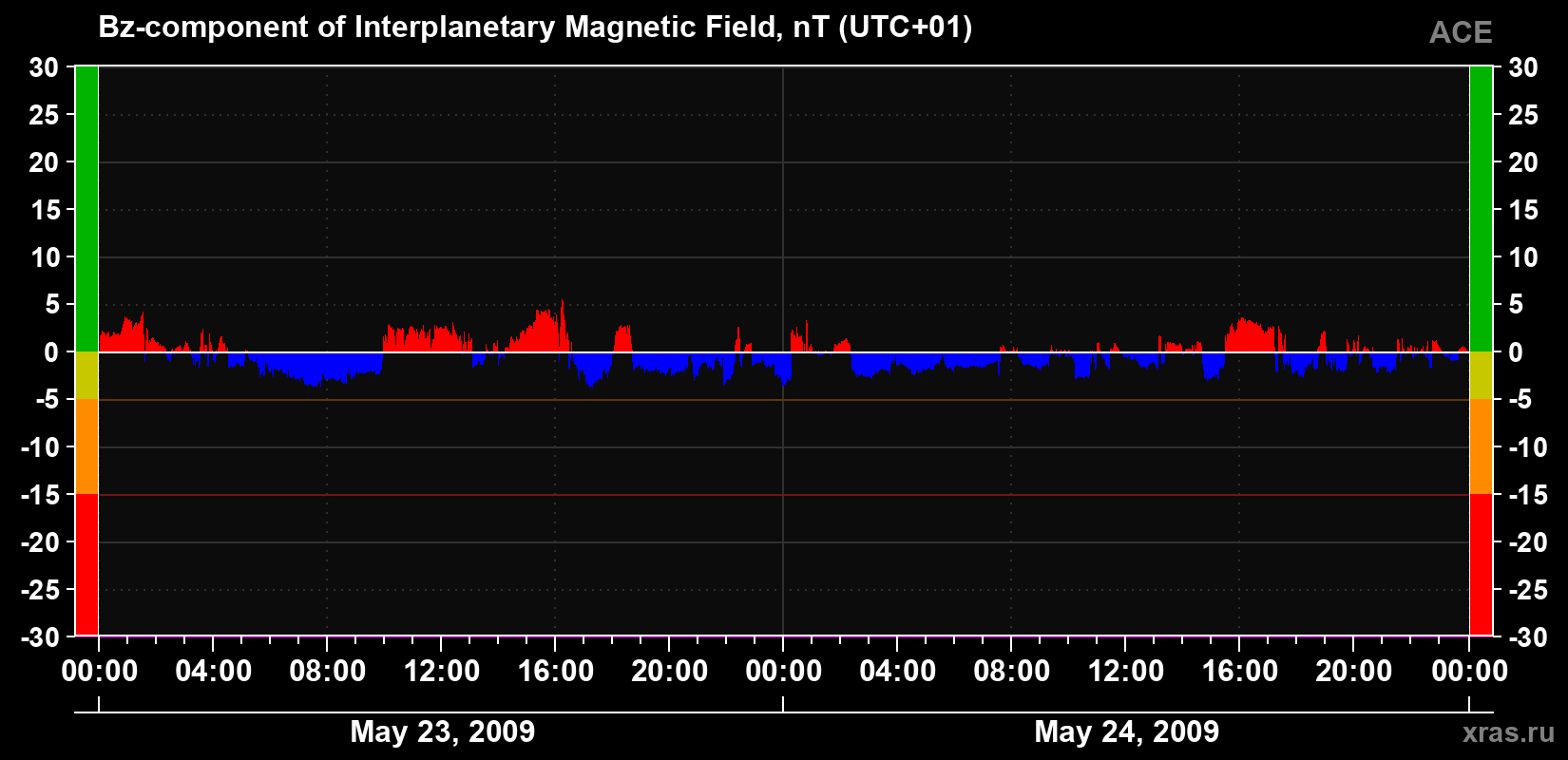 The Bz component of the solar wind magnetic field