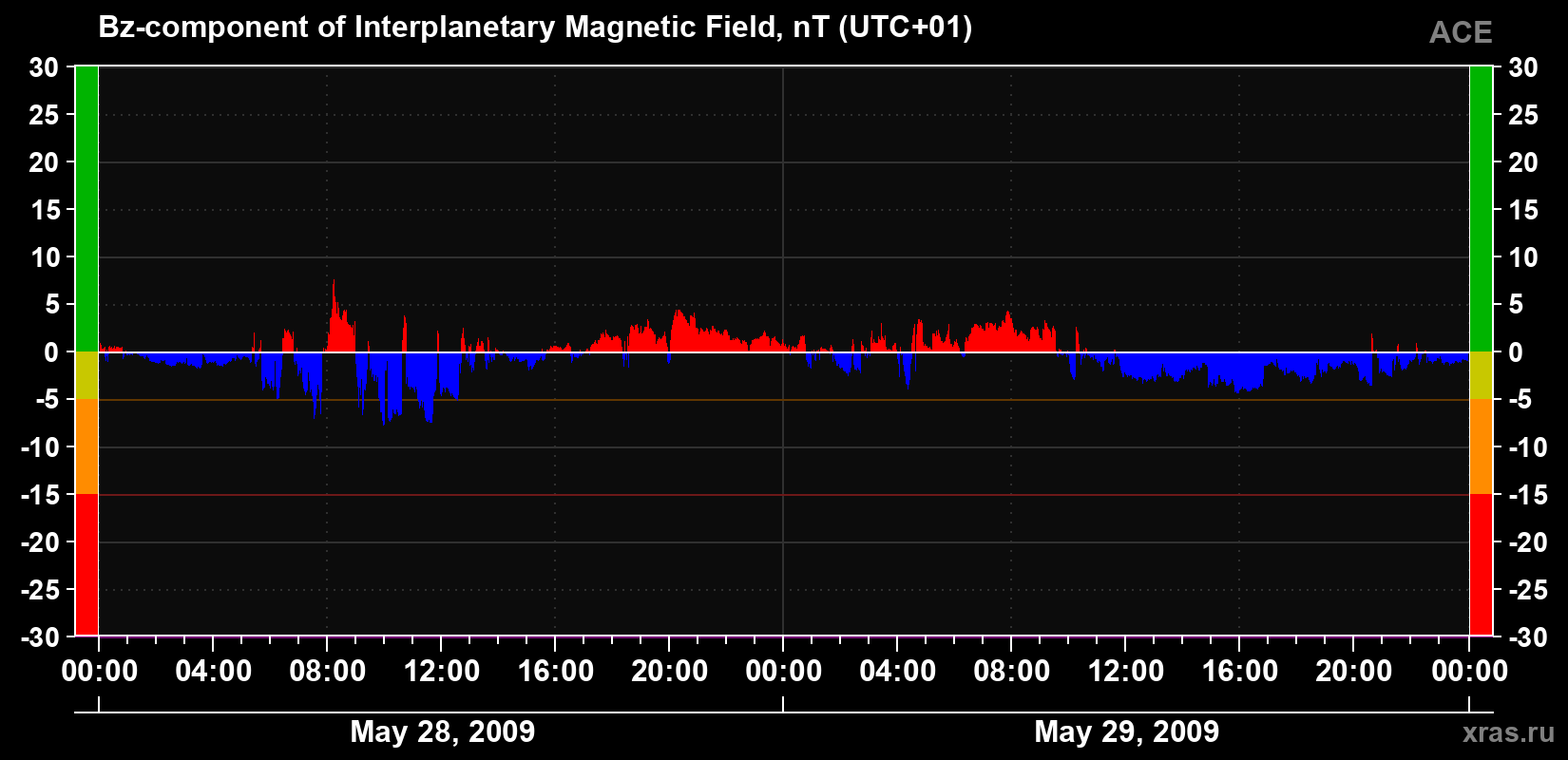 The Bz component of the solar wind magnetic field