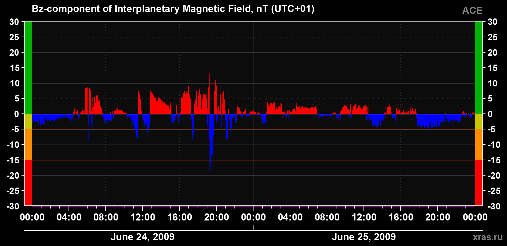 The Bz component of the solar wind magnetic field