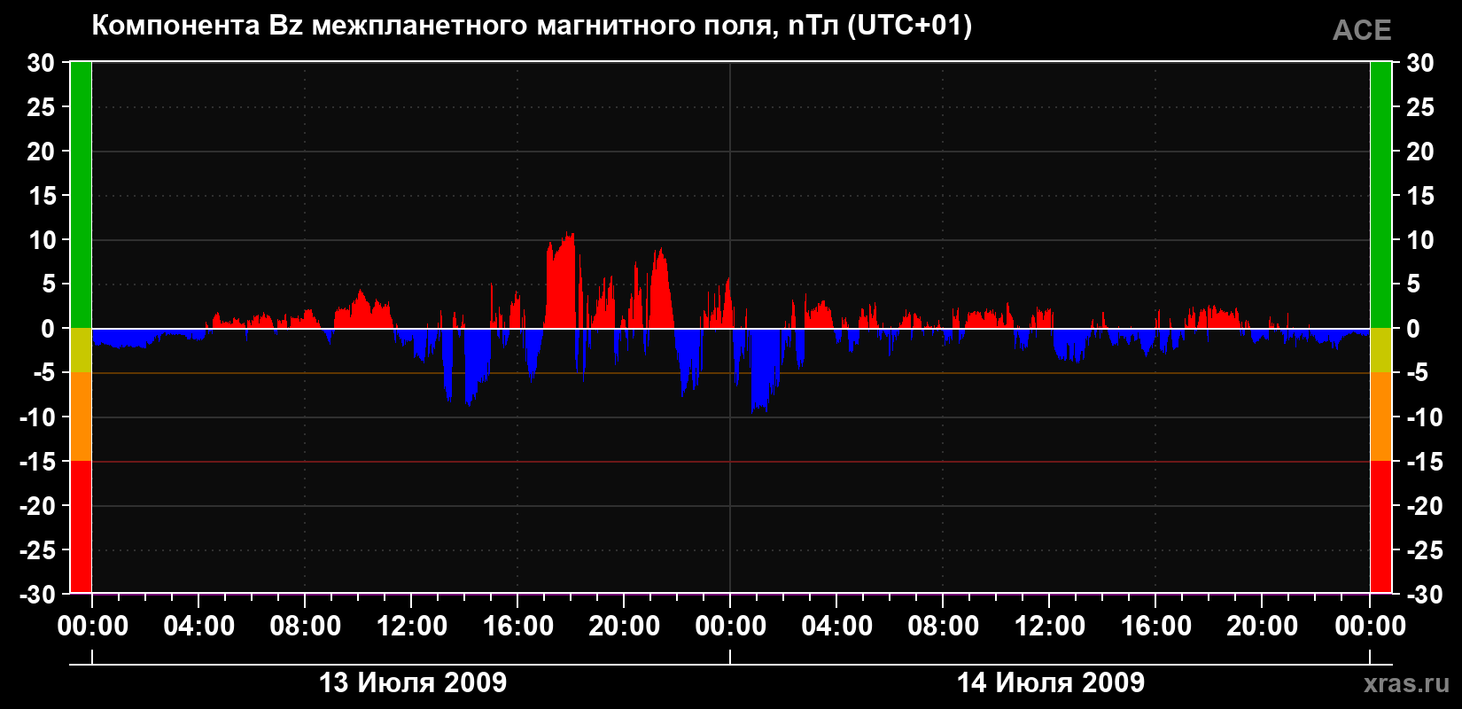 Компонента Bz магнитного поля солнечного ветра