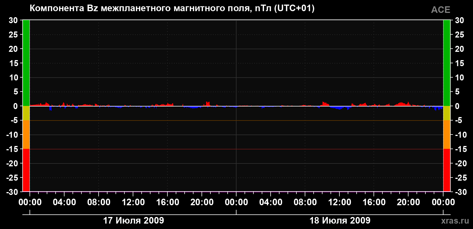 Компонента Bz магнитного поля солнечного ветра
