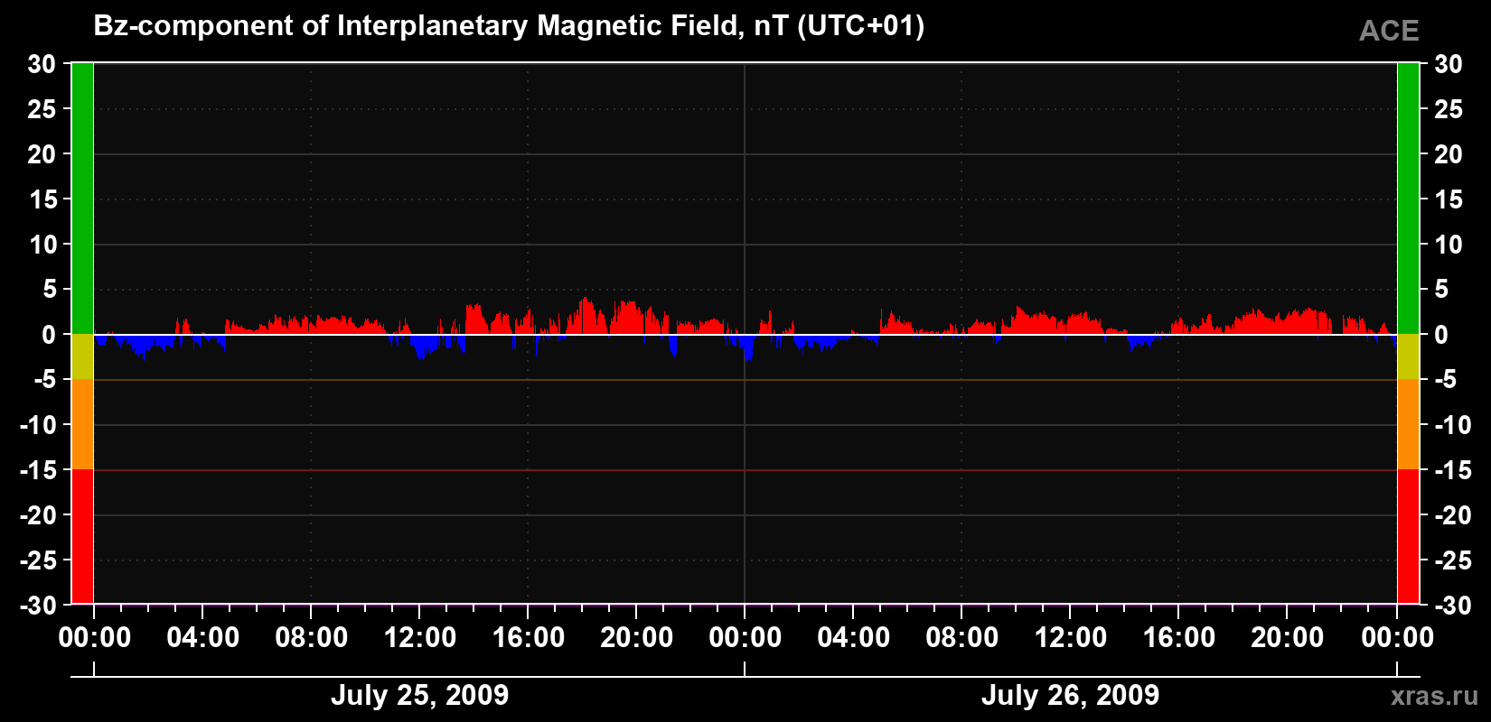 The Bz component of the solar wind magnetic field