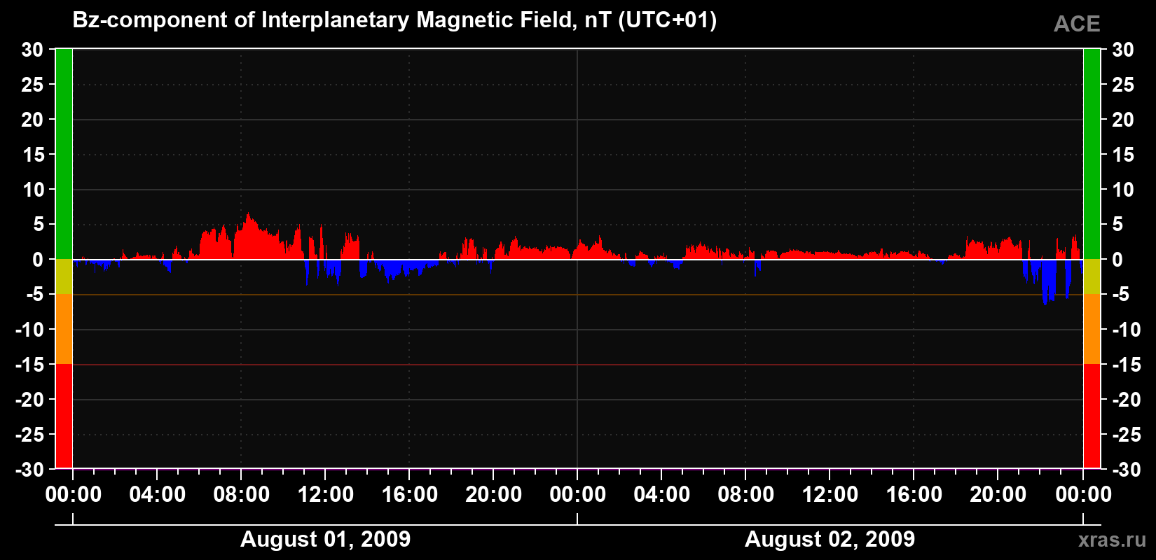 The Bz component of the solar wind magnetic field