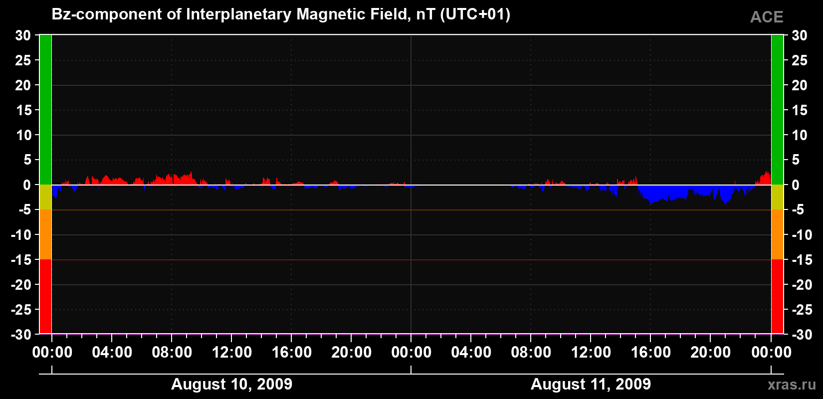 The Bz component of the solar wind magnetic field
