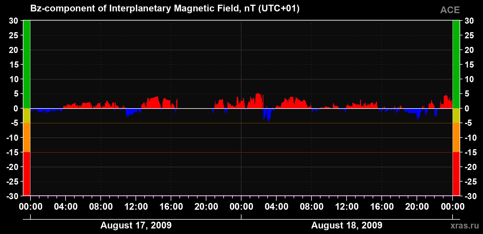 The Bz component of the solar wind magnetic field