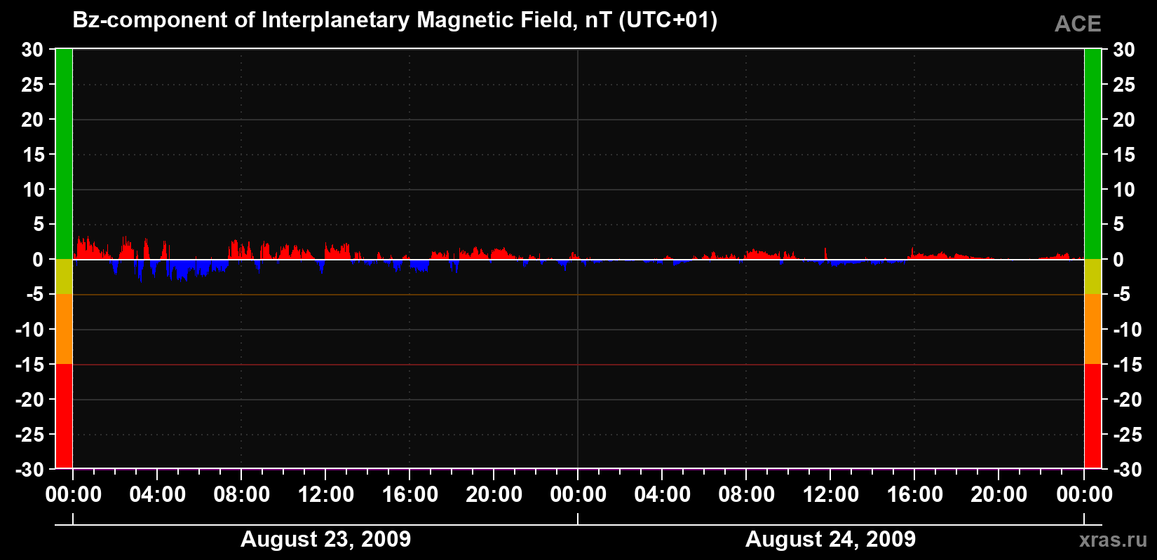 The Bz component of the solar wind magnetic field