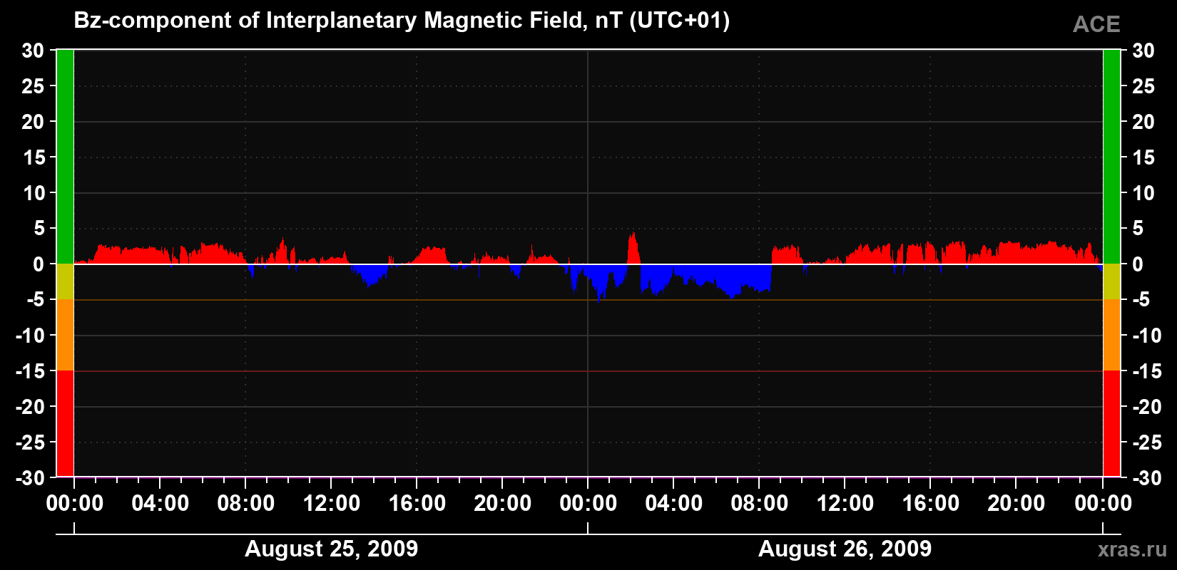 The Bz component of the solar wind magnetic field