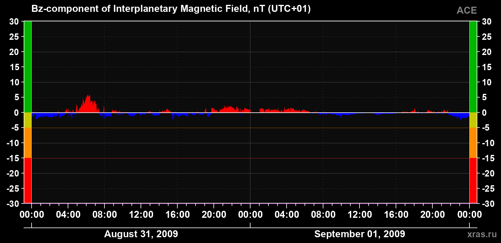 The Bz component of the solar wind magnetic field