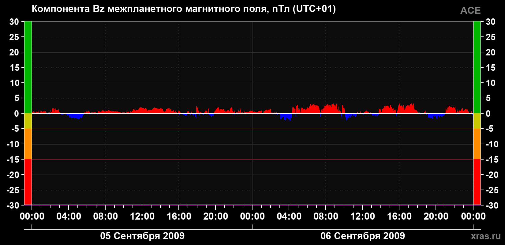 Компонента Bz магнитного поля солнечного ветра