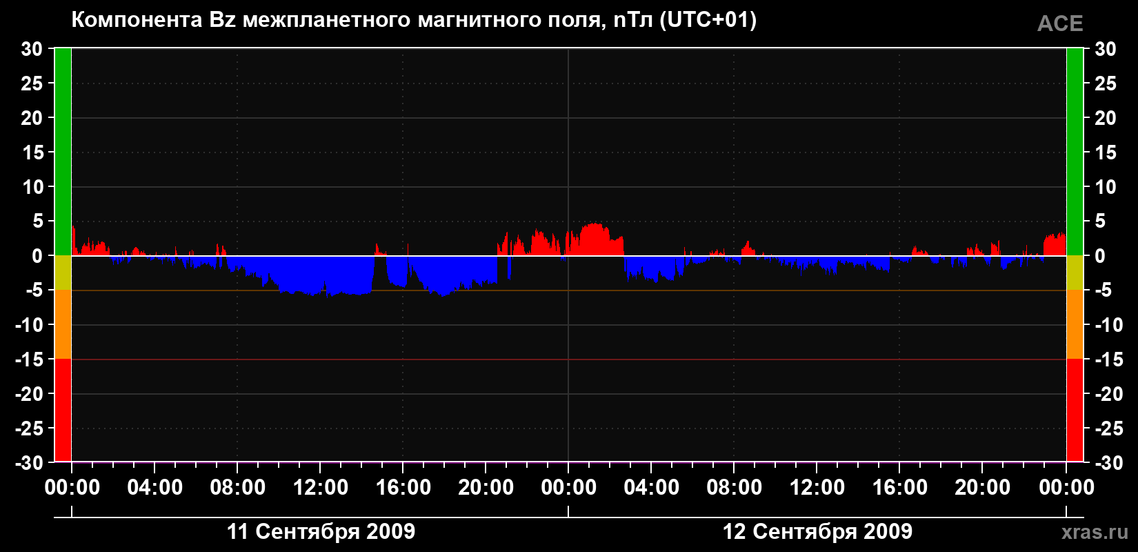 Компонента Bz магнитного поля солнечного ветра