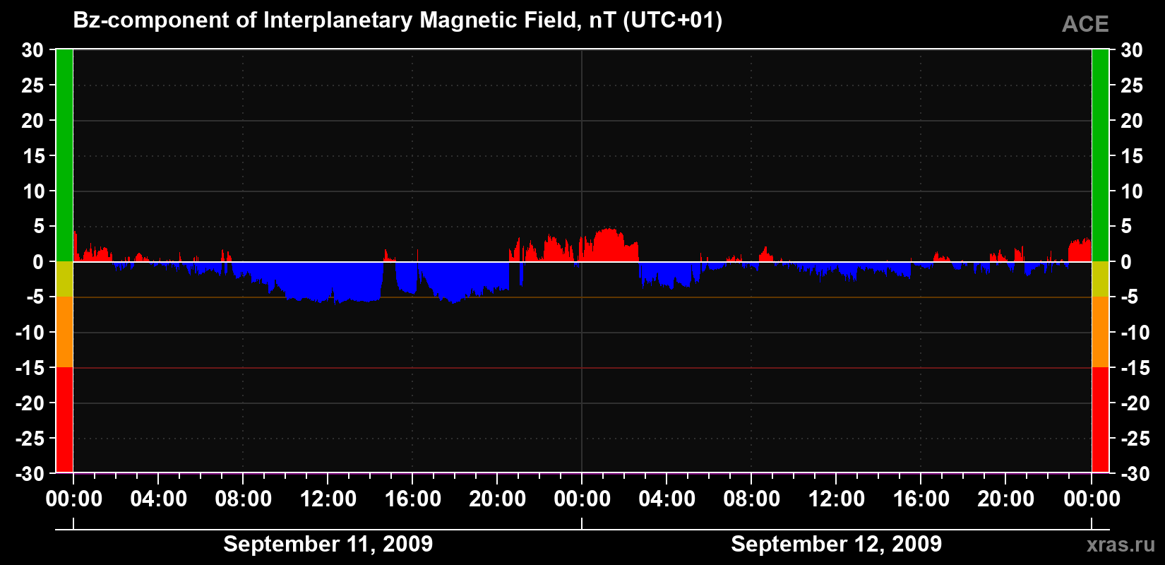 The Bz component of the solar wind magnetic field