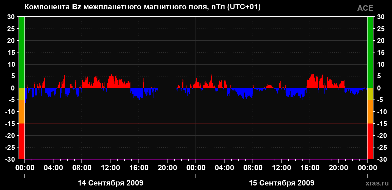 Компонента Bz магнитного поля солнечного ветра