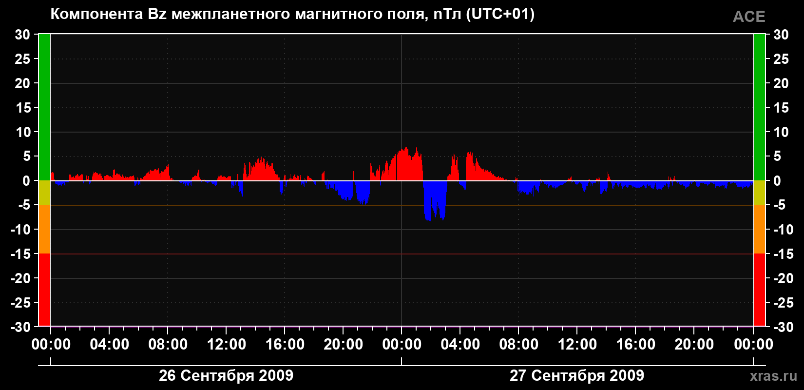 Компонента Bz магнитного поля солнечного ветра