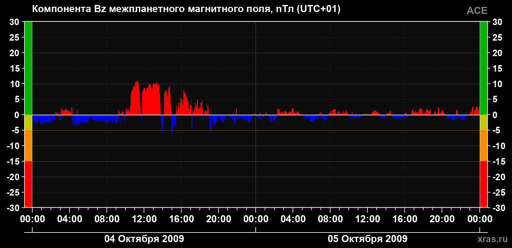 Компонента Bz магнитного поля солнечного ветра