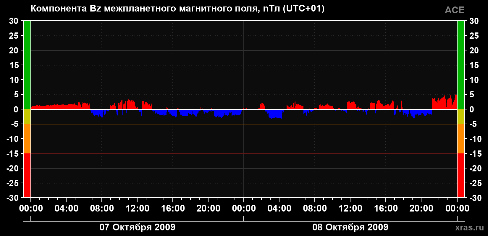Компонента Bz магнитного поля солнечного ветра