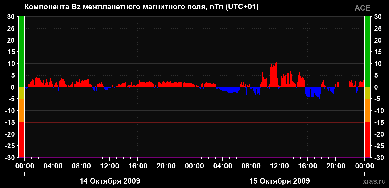 Компонента Bz магнитного поля солнечного ветра