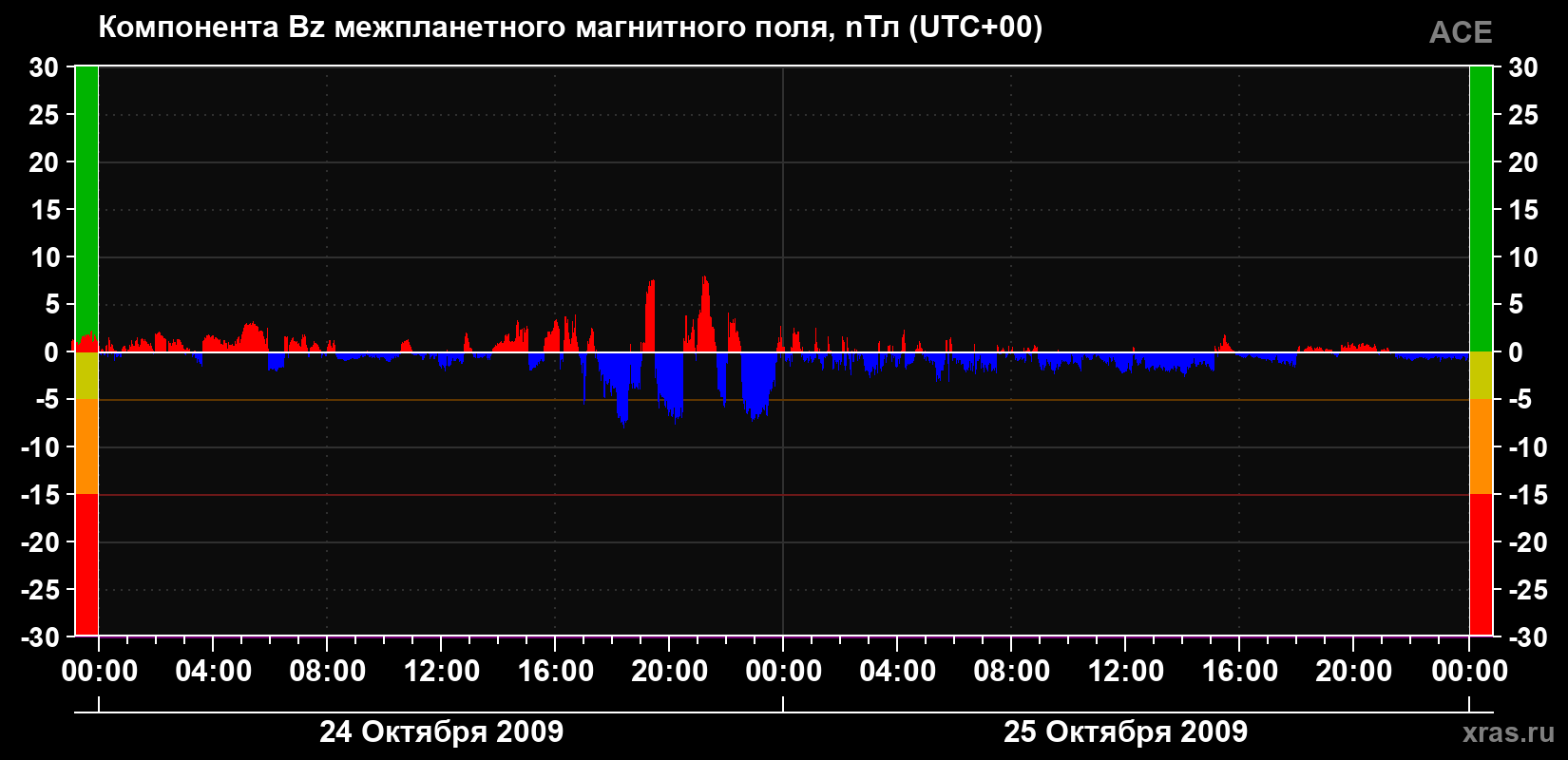 Компонента Bz магнитного поля солнечного ветра