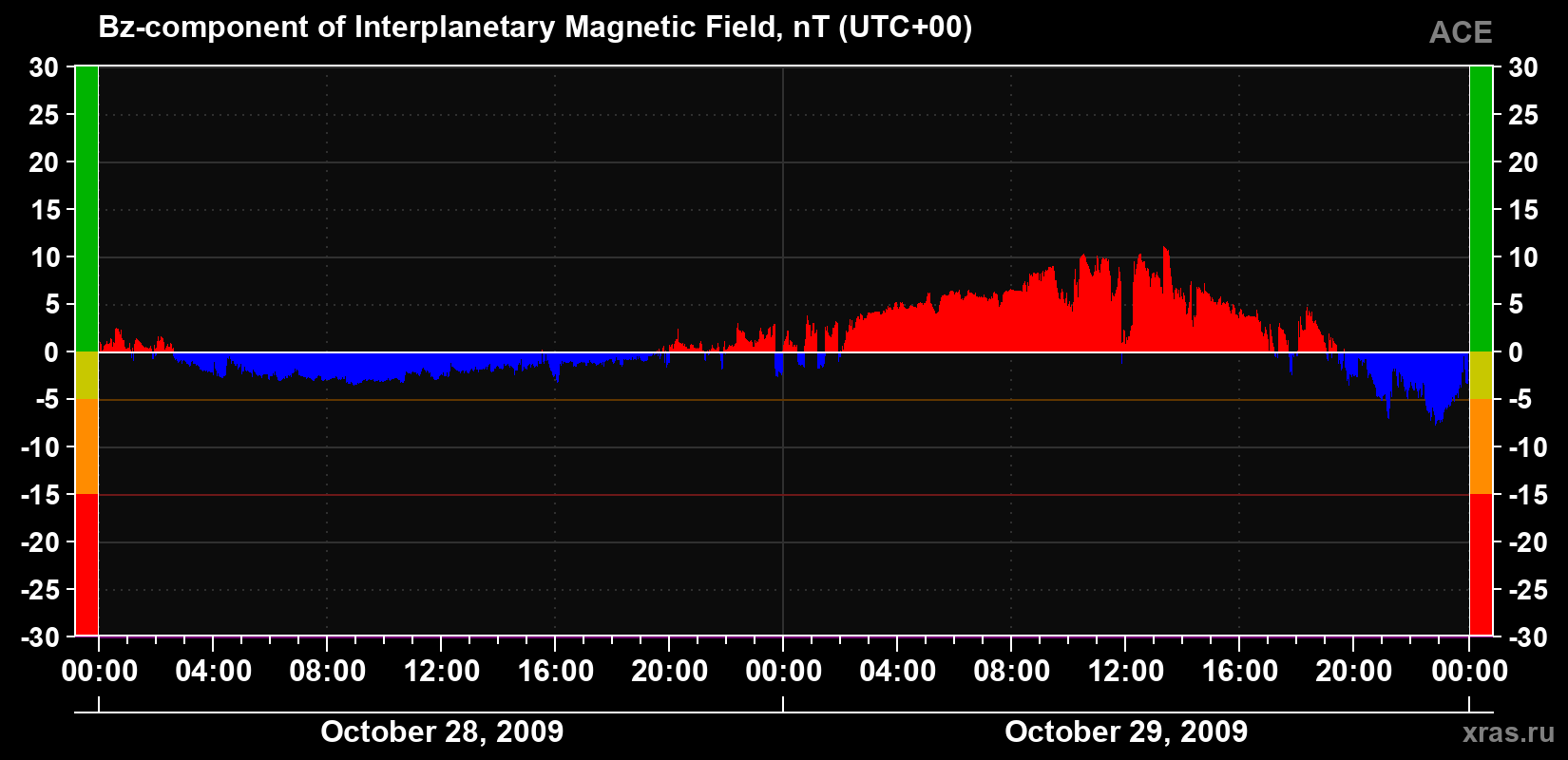 The Bz component of the solar wind magnetic field
