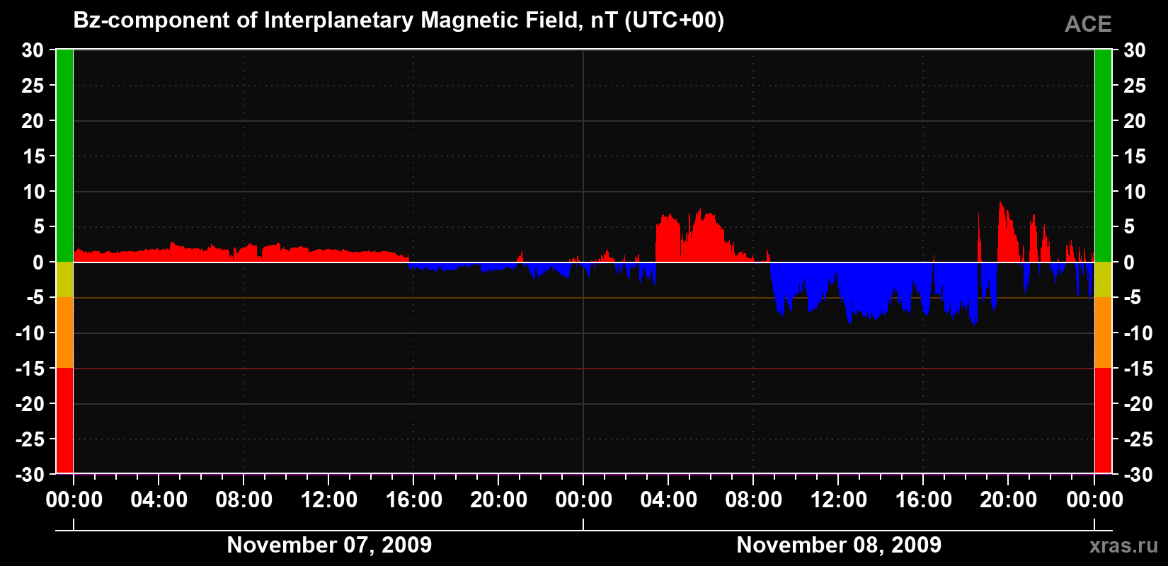 The Bz component of the solar wind magnetic field