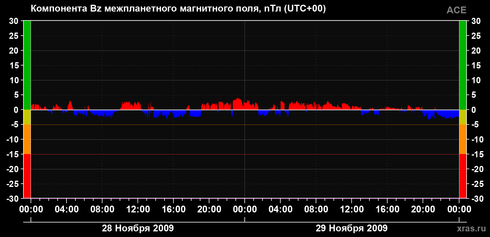 Компонента Bz магнитного поля солнечного ветра