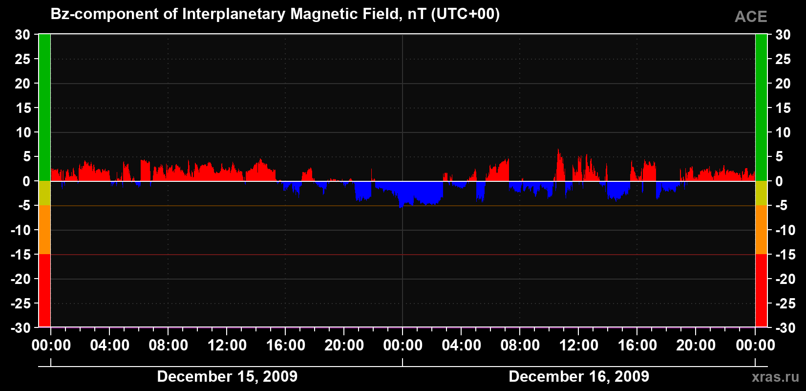 The Bz component of the solar wind magnetic field