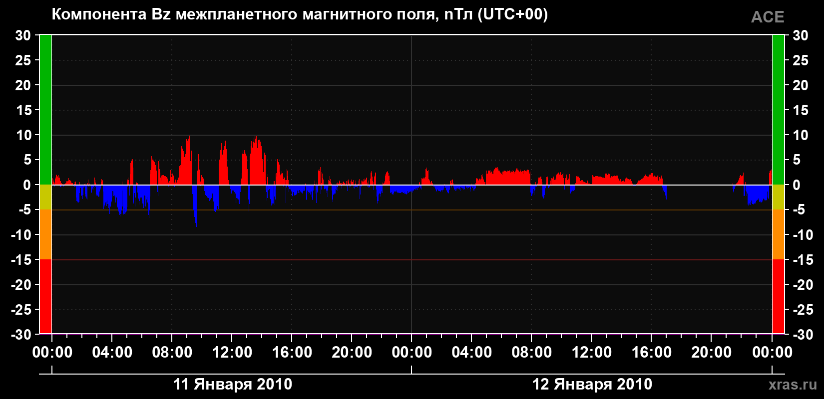Компонента Bz магнитного поля солнечного ветра