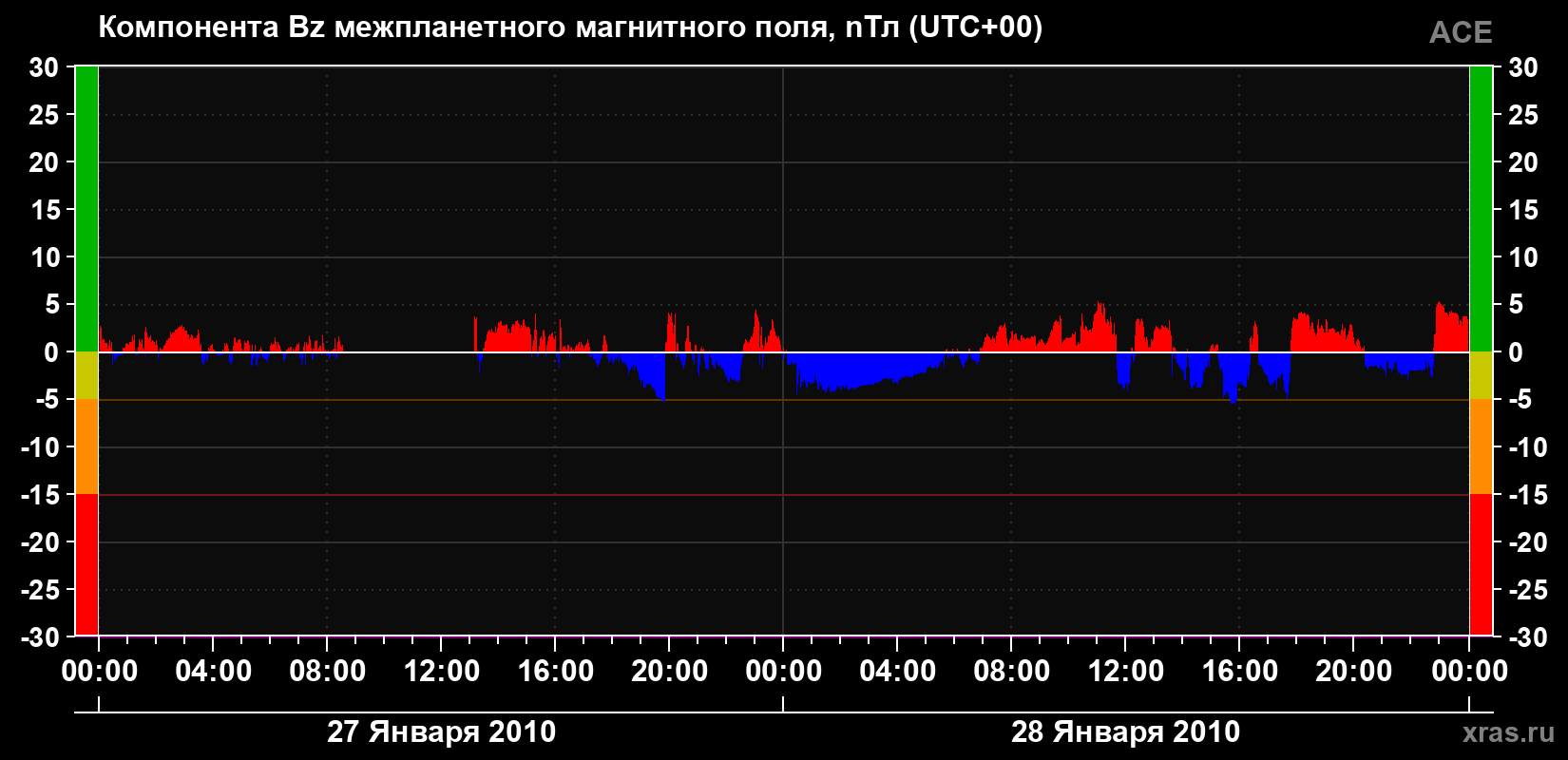 Компонента Bz магнитного поля солнечного ветра