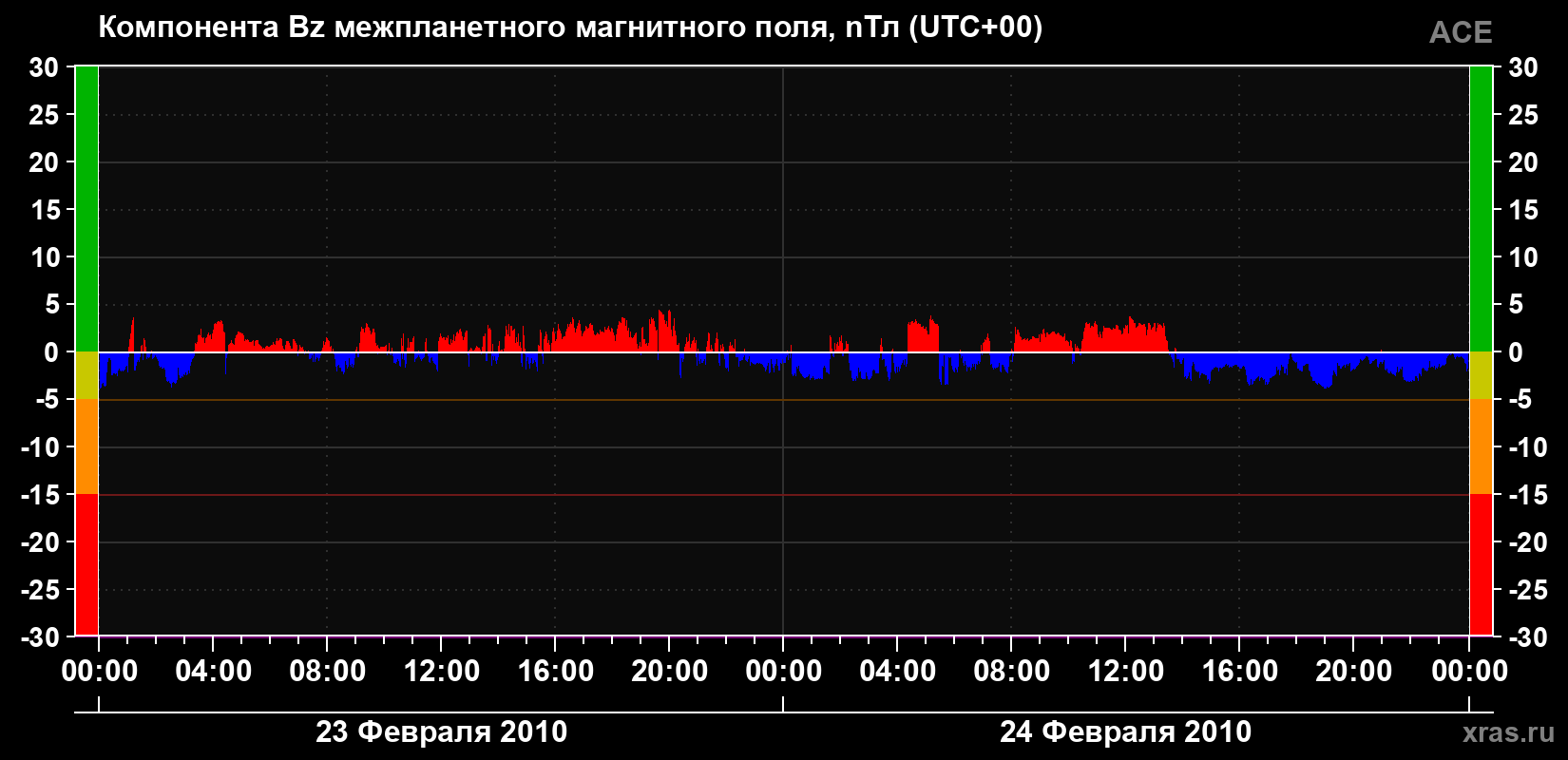 Компонента Bz магнитного поля солнечного ветра