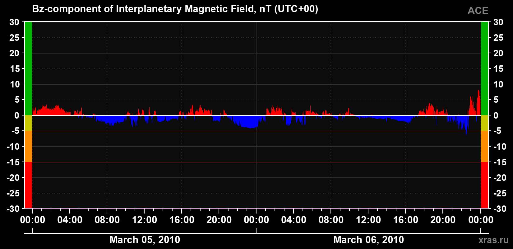 The Bz component of the solar wind magnetic field
