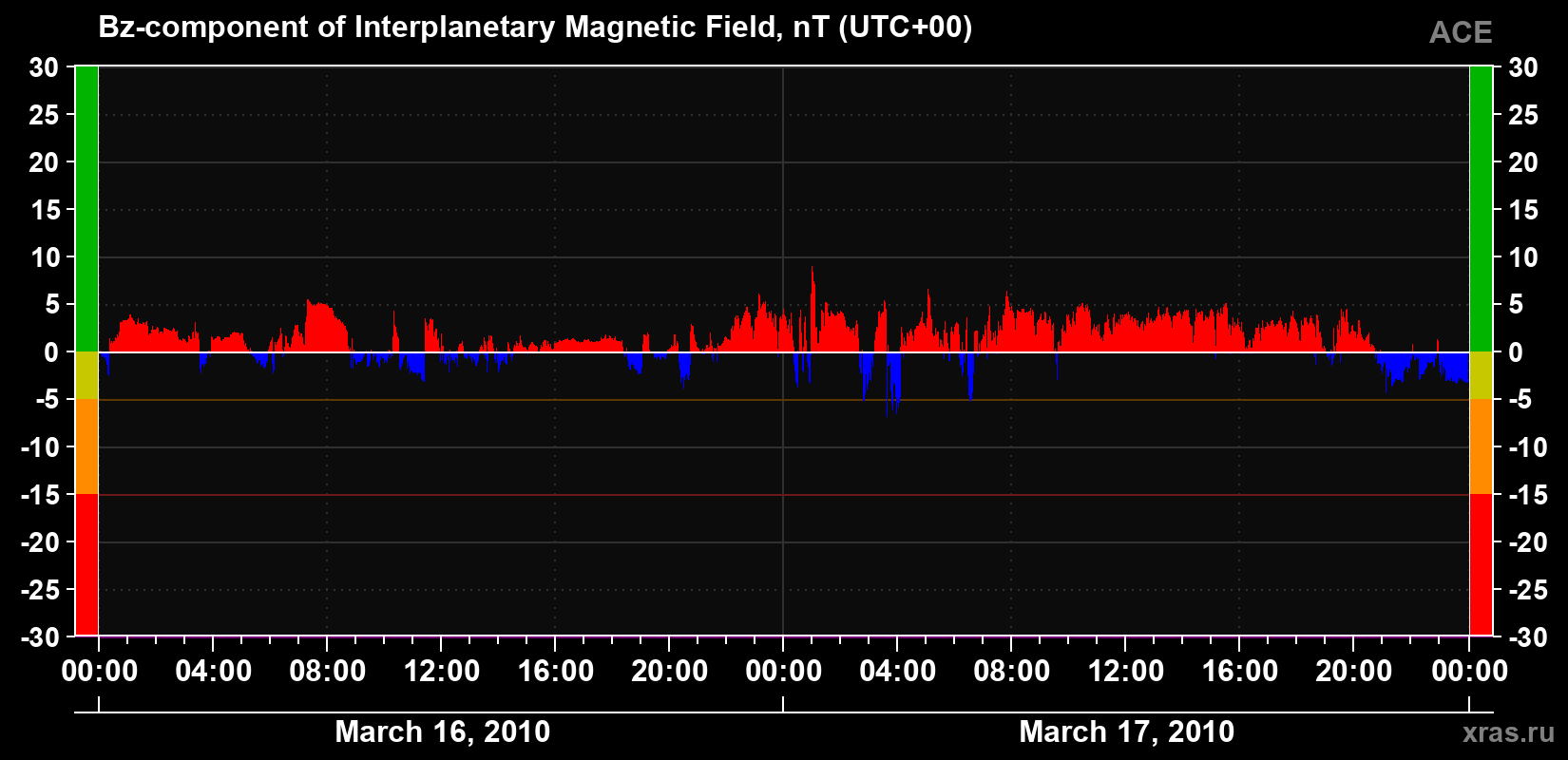 The Bz component of the solar wind magnetic field