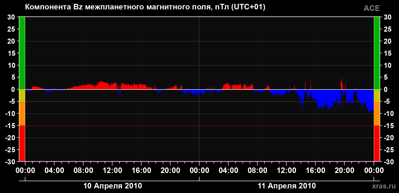 Компонента Bz магнитного поля солнечного ветра