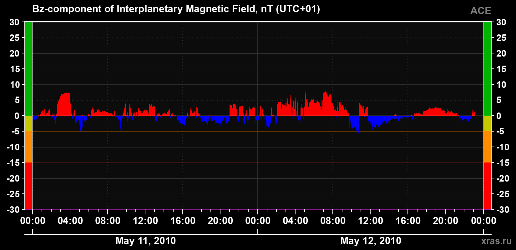 The Bz component of the solar wind magnetic field