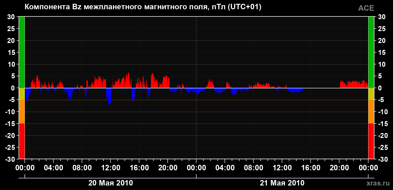 Компонента Bz магнитного поля солнечного ветра