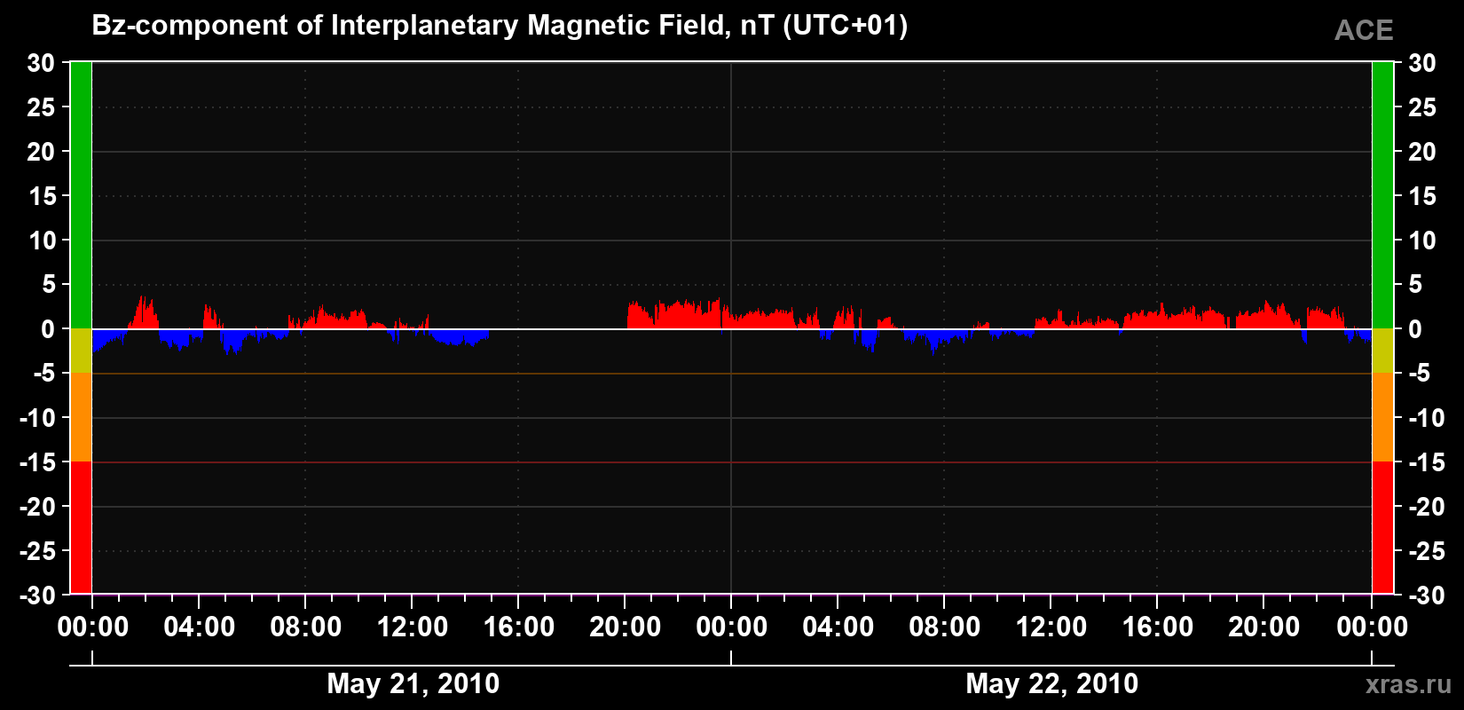 The Bz component of the solar wind magnetic field