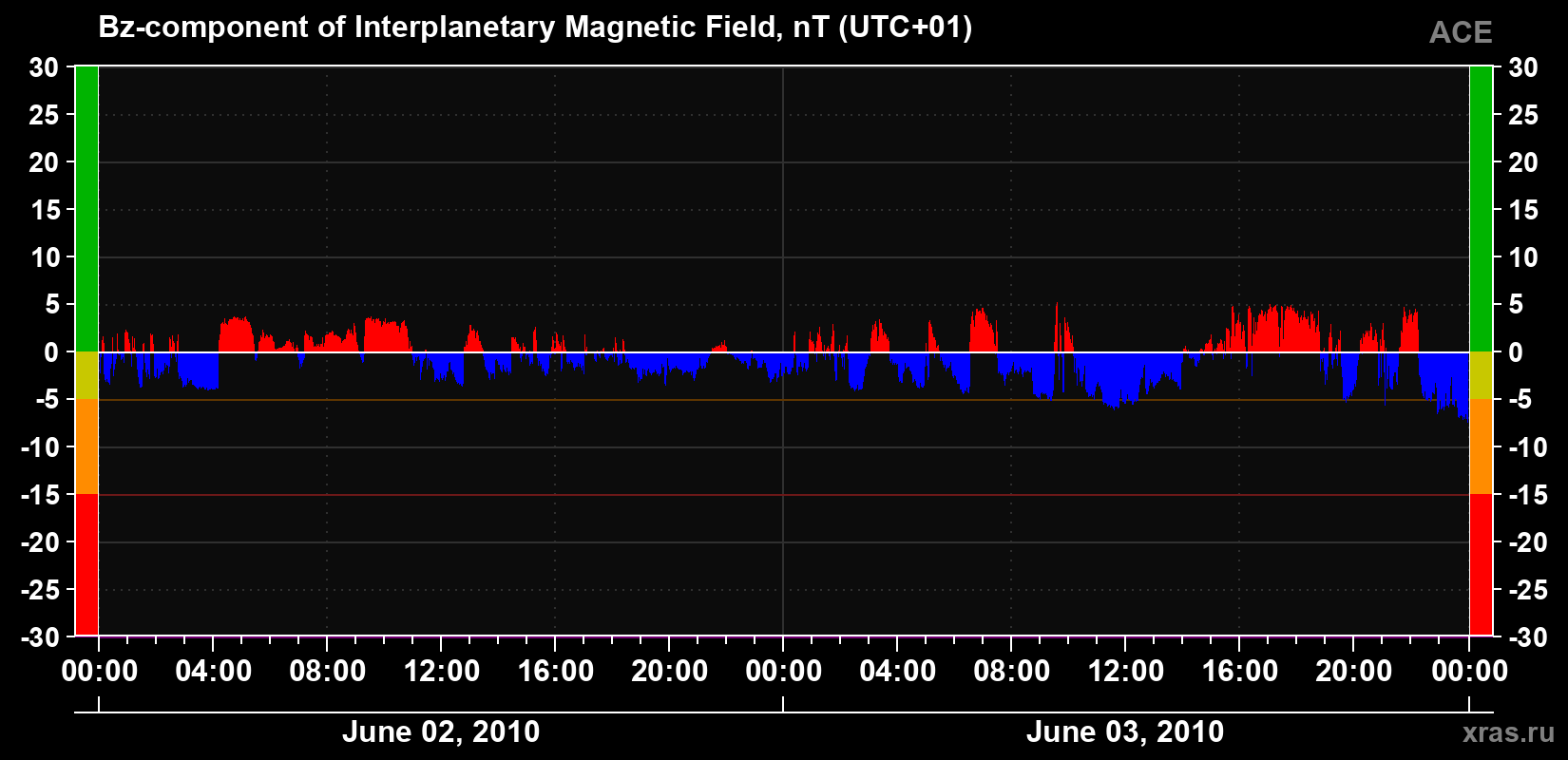 The Bz component of the solar wind magnetic field