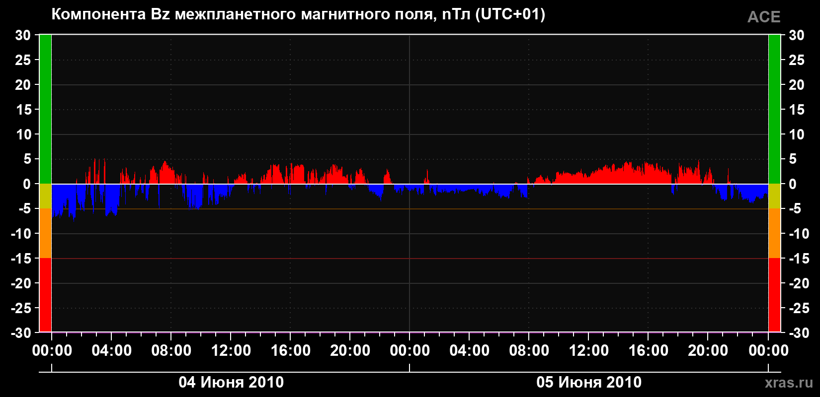 Компонента Bz магнитного поля солнечного ветра