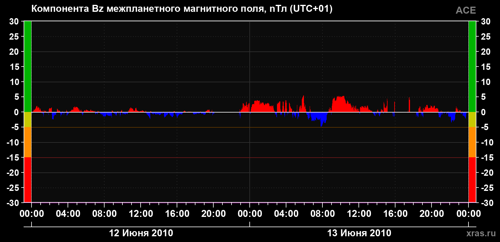 Компонента Bz магнитного поля солнечного ветра