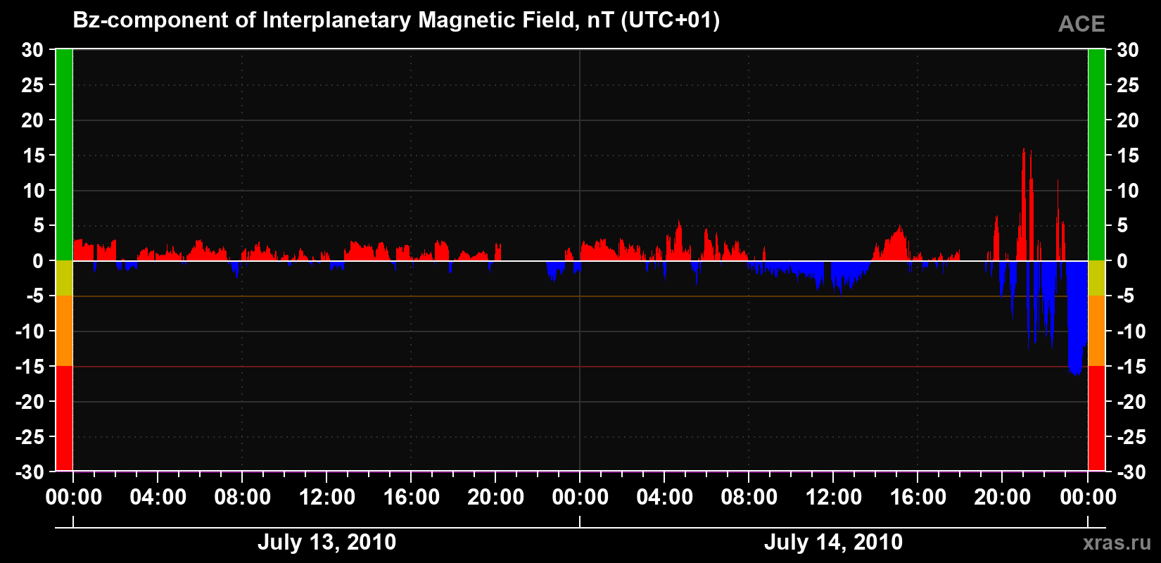 The Bz component of the solar wind magnetic field