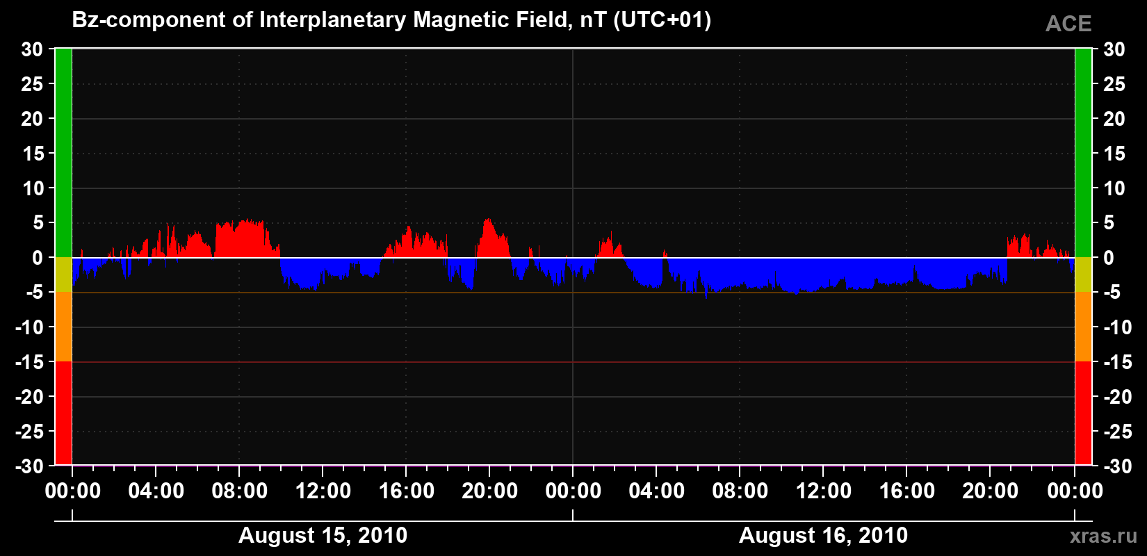The Bz component of the solar wind magnetic field