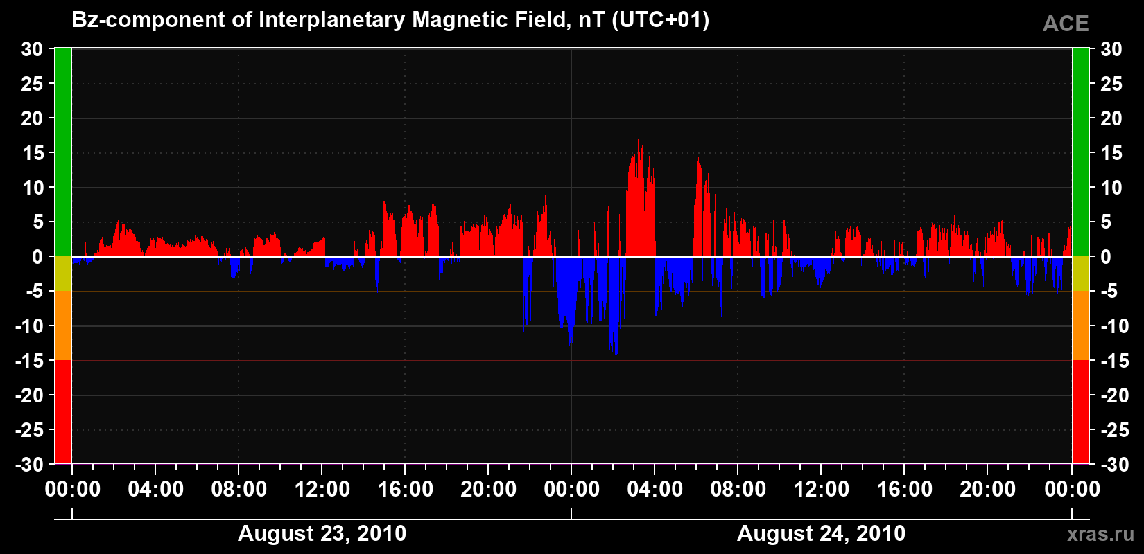 The Bz component of the solar wind magnetic field