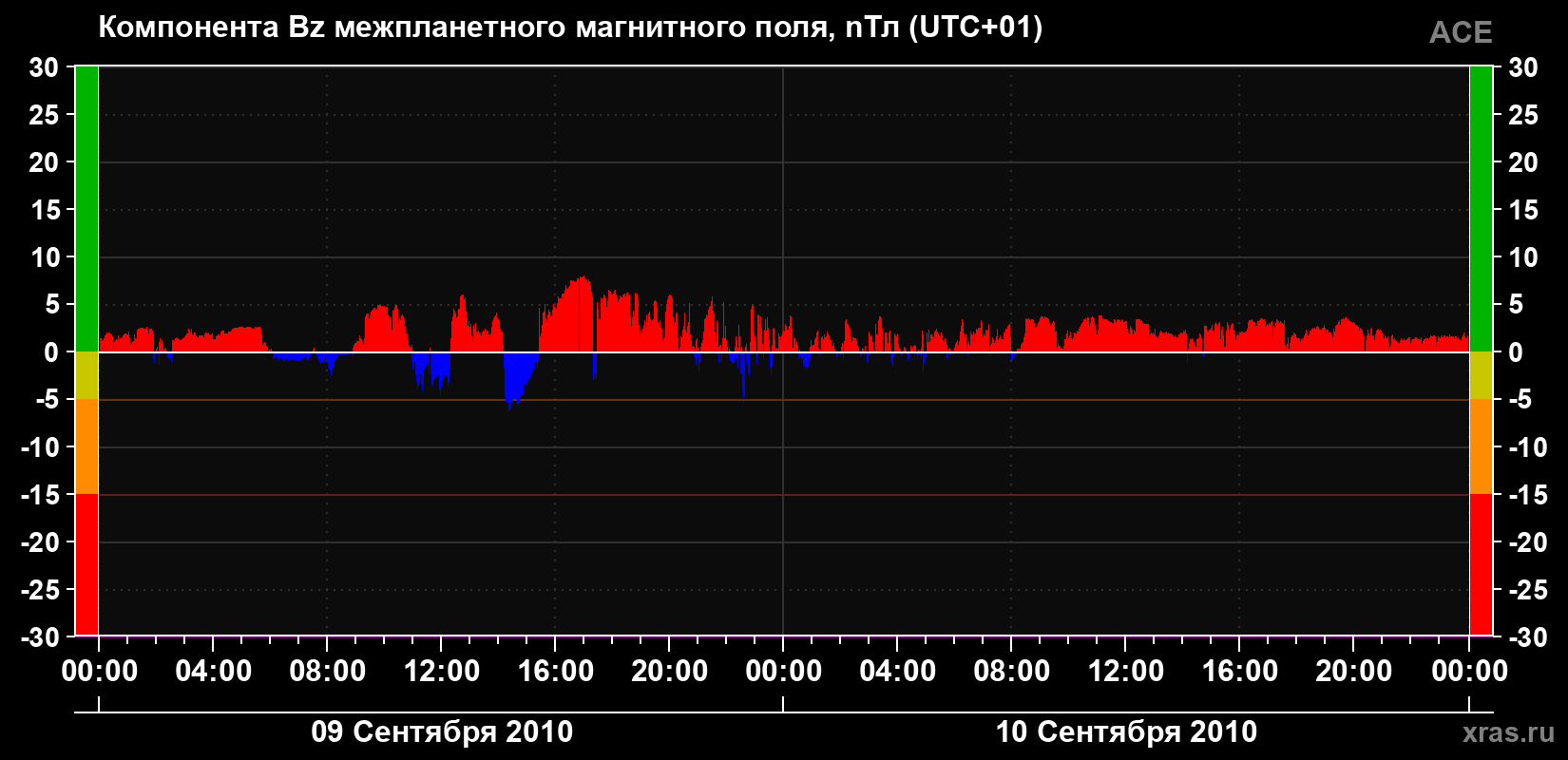 Компонента Bz магнитного поля солнечного ветра