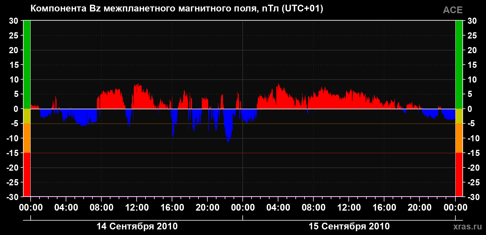 Компонента Bz магнитного поля солнечного ветра