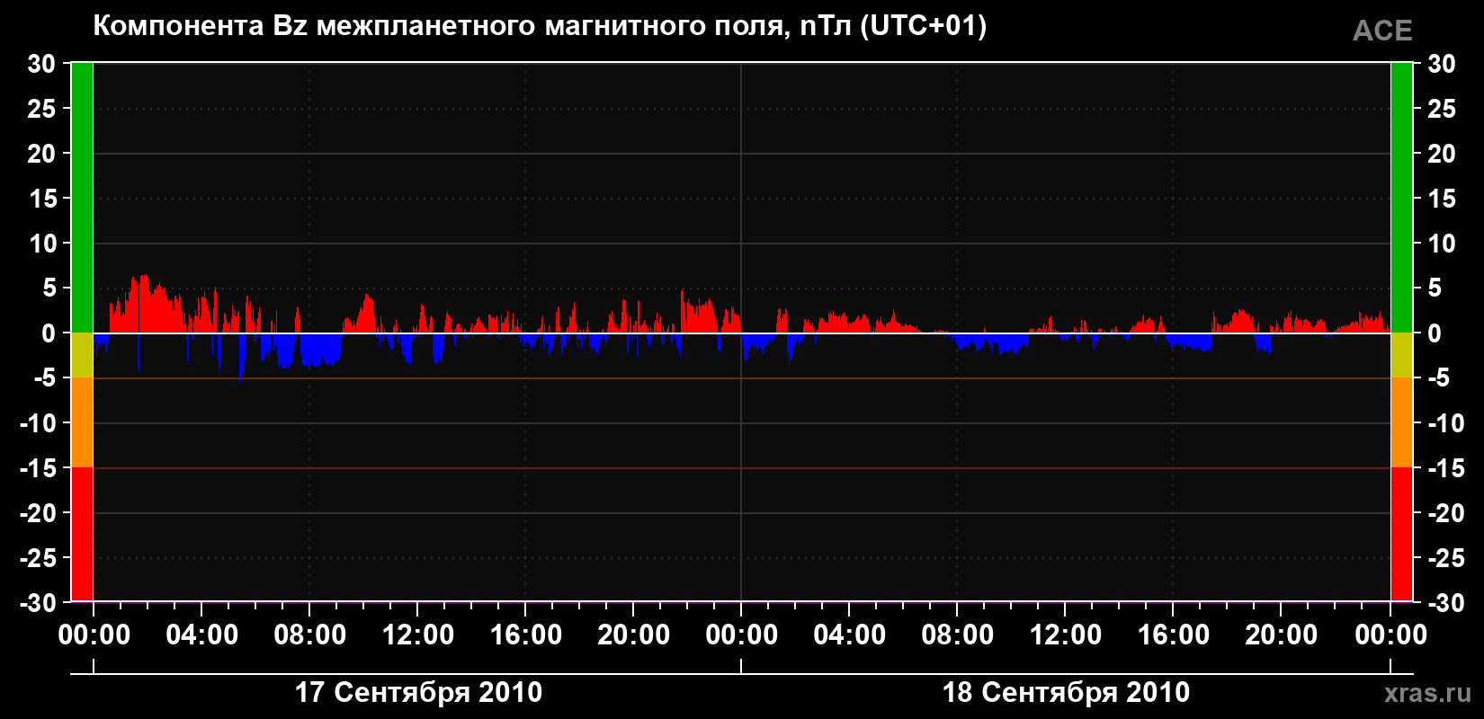 Компонента Bz магнитного поля солнечного ветра