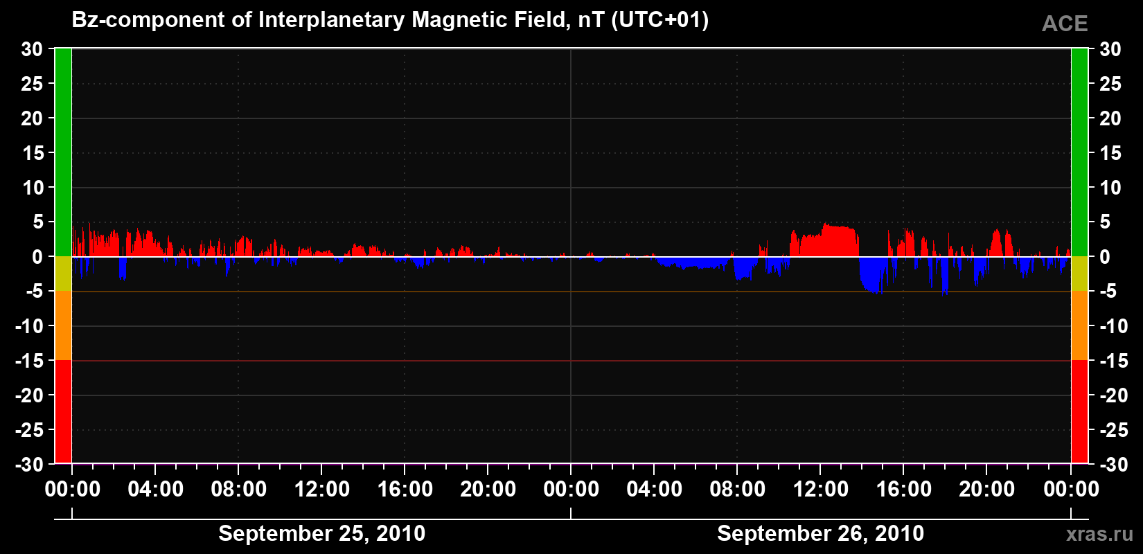 The Bz component of the solar wind magnetic field