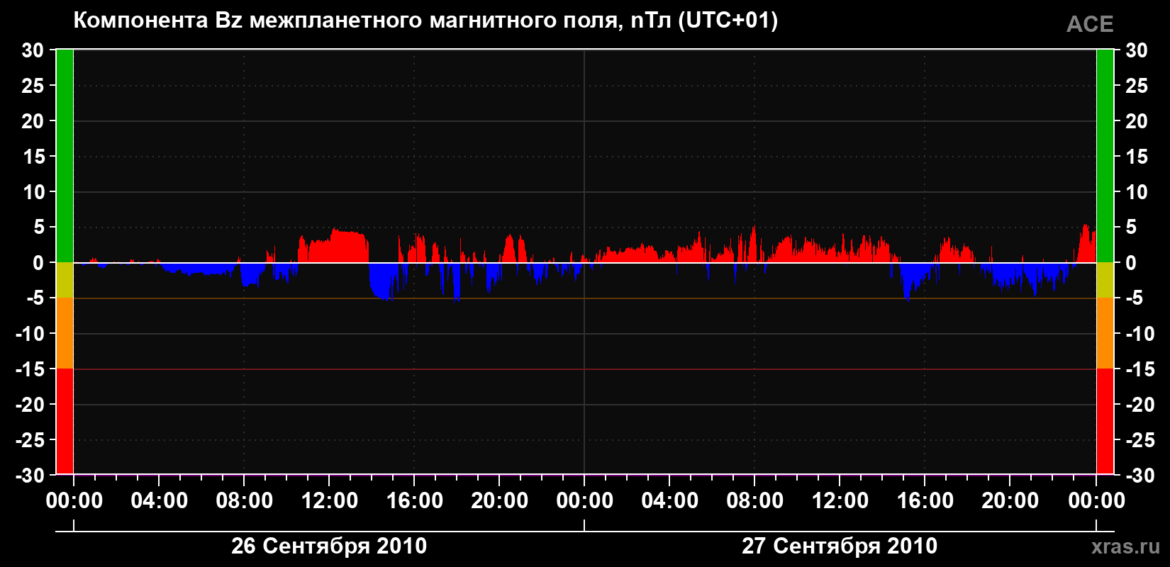 Компонента Bz магнитного поля солнечного ветра